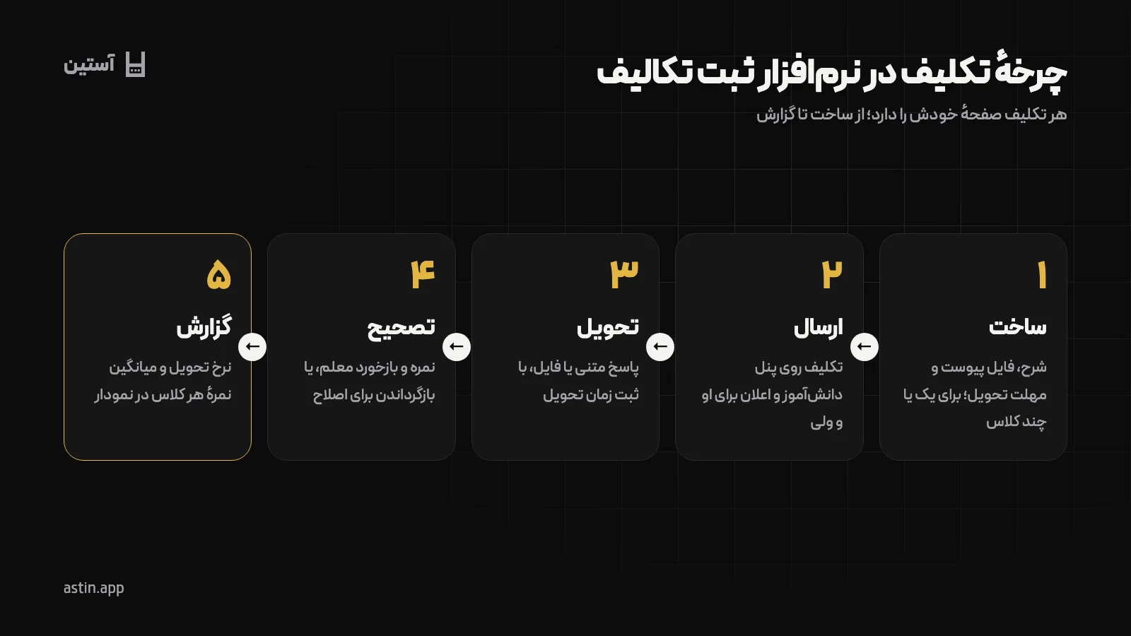 چرخهٔ پنج‌مرحله‌ای تکلیف در نرم‌افزار ثبت تکالیف: ساخت، ارسال، تحویل، تصحیح و گزارش