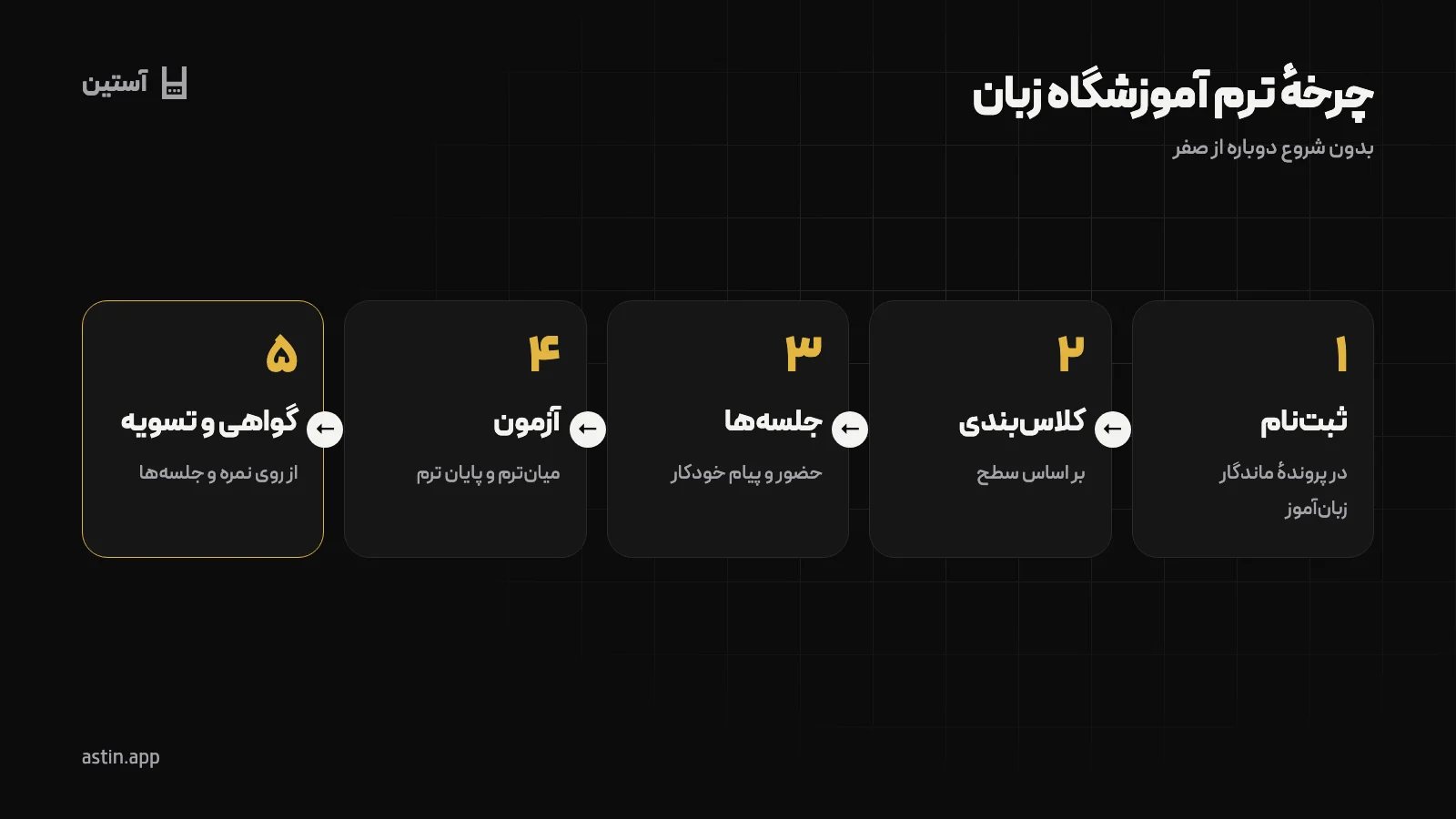 چرخهٔ زبانآموز در آموزشگاه از ثبتنام تا گواهی