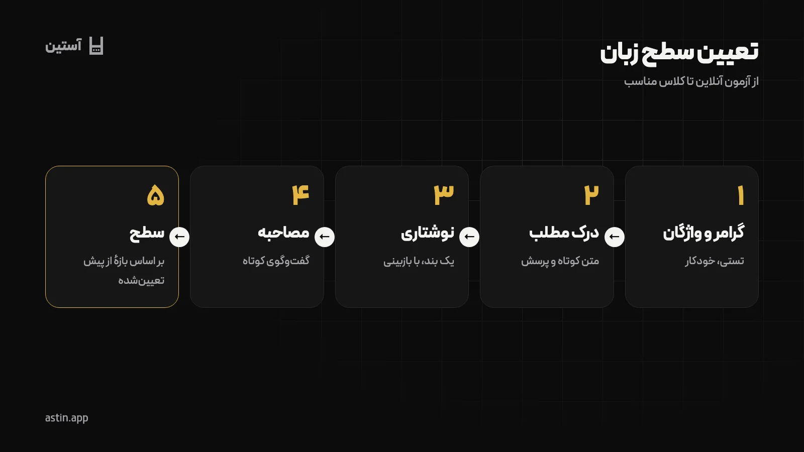 مراحل آزمون تعیین سطح آنلاین زبان
