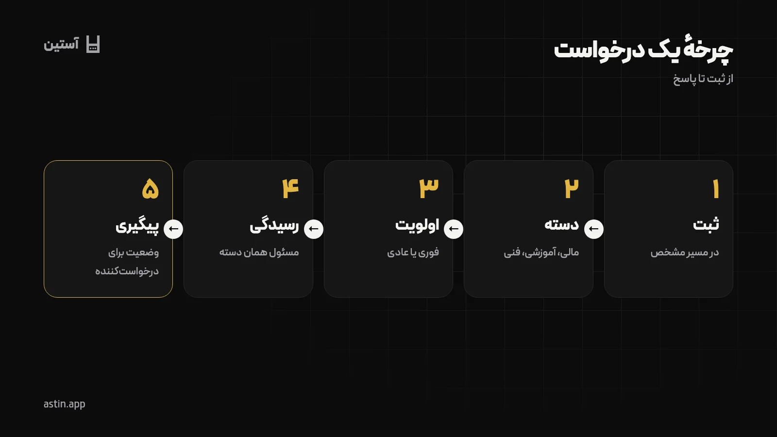 مسیر یک درخواست والدین در سامانهٔ تیکت