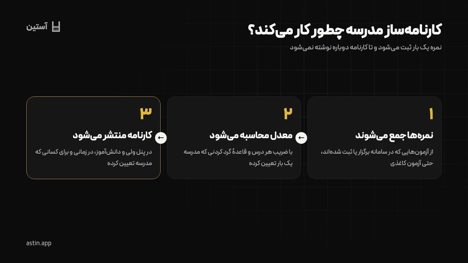 سه مرحلهٔ کار کارنامه‌ساز مدرسه: جمع شدن نمره‌ها، محاسبهٔ معدل و انتشار کارنامه