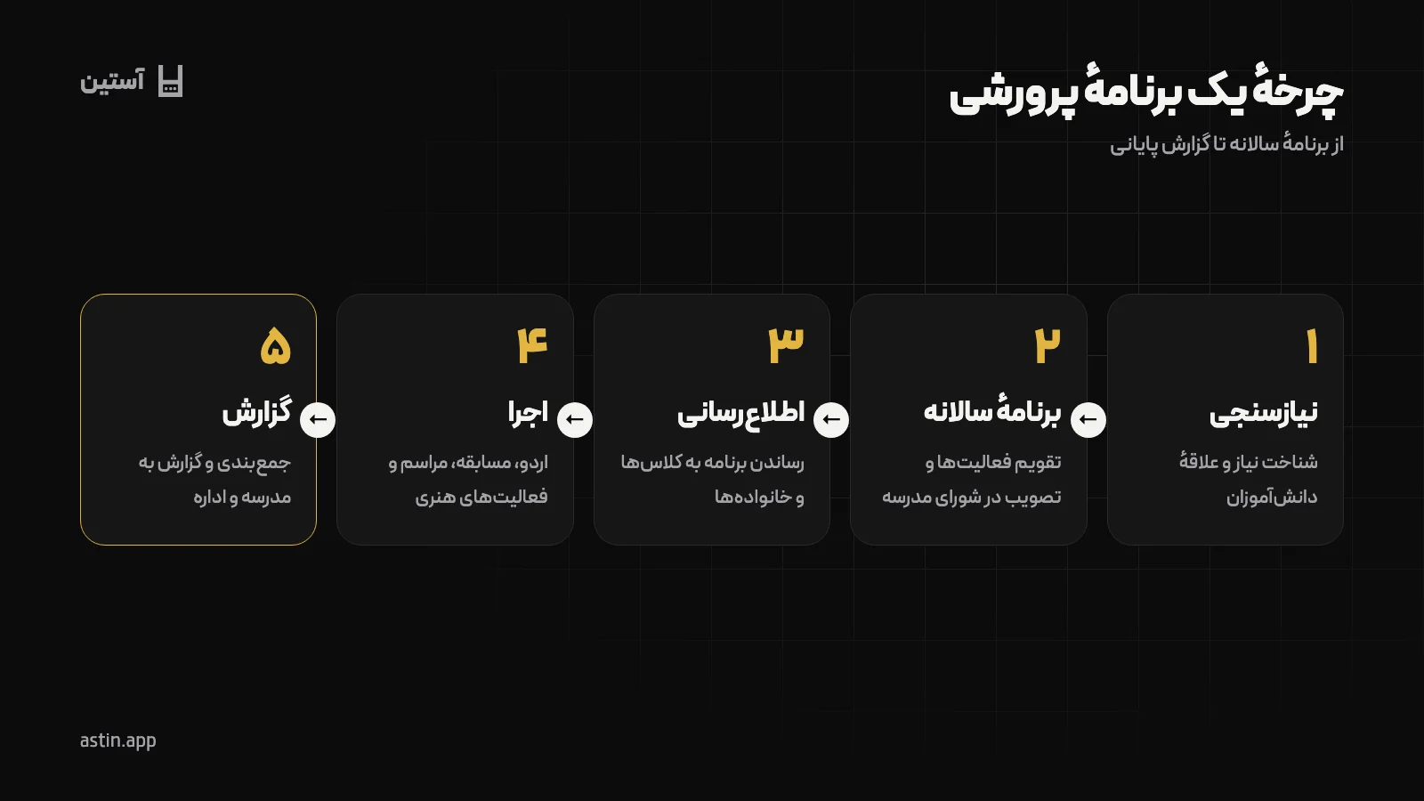 چرخهٔ یک برنامهٔ پرورشی در مدرسه از نیازسنجی تا گزارش