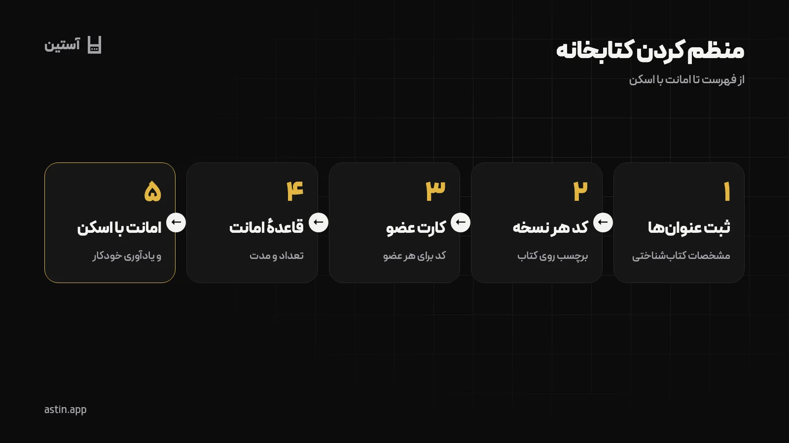 چرخهٔ امانت کتاب در کتابخانهٔ مدرسه