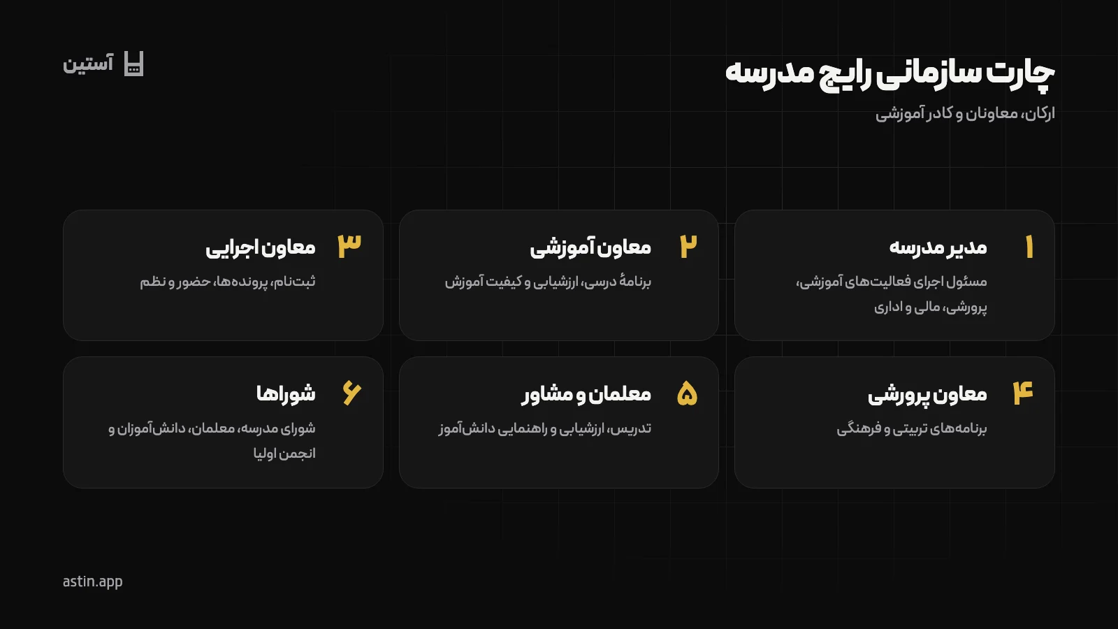 چارت سازمانی رایج مدرسه با مدیر، معاونان، معلمان و شوراها