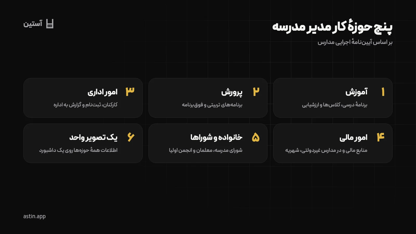 پنج حوزهٔ وظایف مدیر مدرسه: آموزش، پرورش، امور اداری، امور مالی و ارتباط با خانوادهها