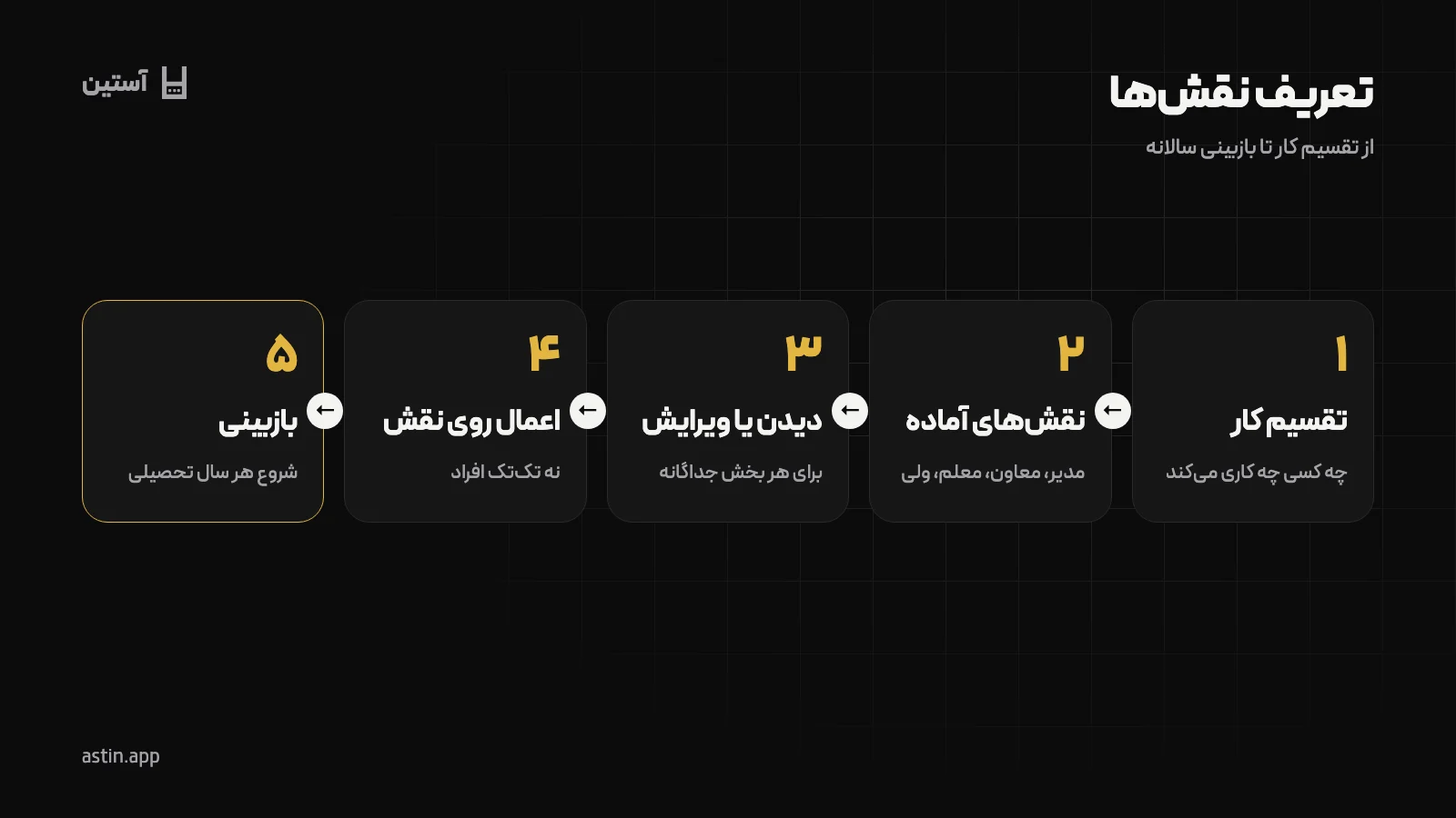 نقش‌ها و سطح‌های دسترسی در نرم‌افزار مدرسه