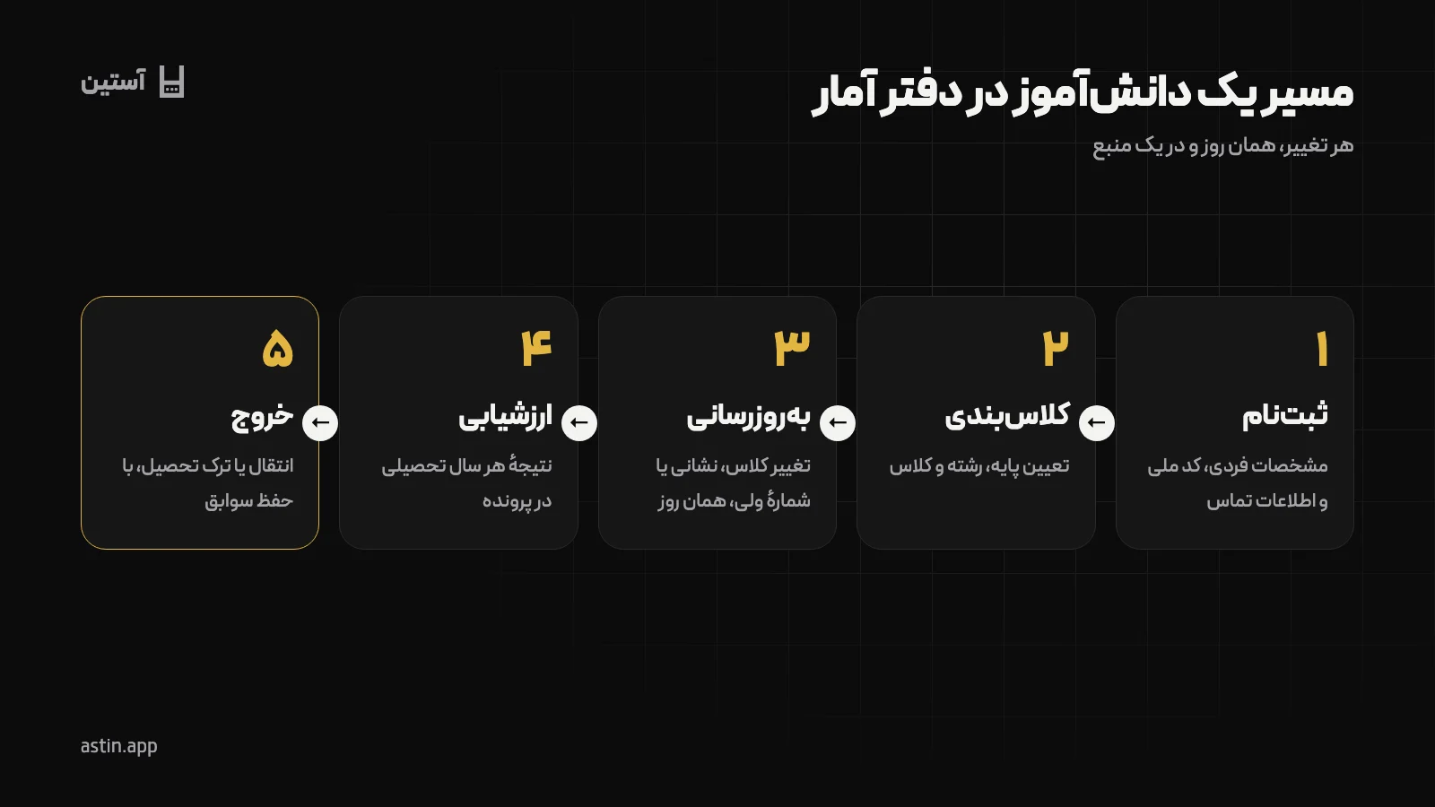 چرخهٔ عمر اطلاعات یک دانشآموز در دفتر آمار مدرسه از ثبتنام تا خروج