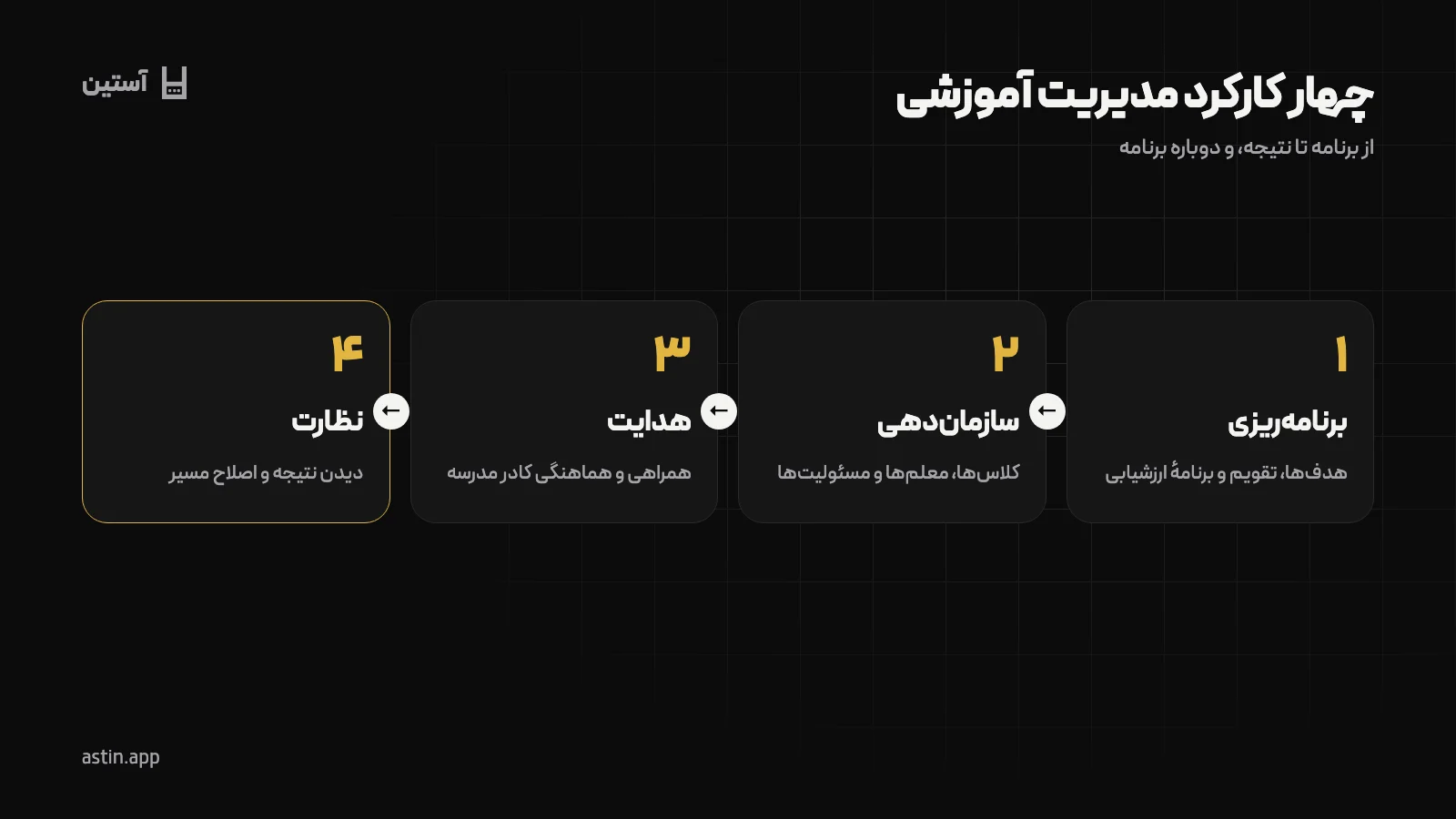 چهار کارکرد مدیریت آموزشی: برنامه‌ریزی، سازمان‌دهی، هدایت و نظارت