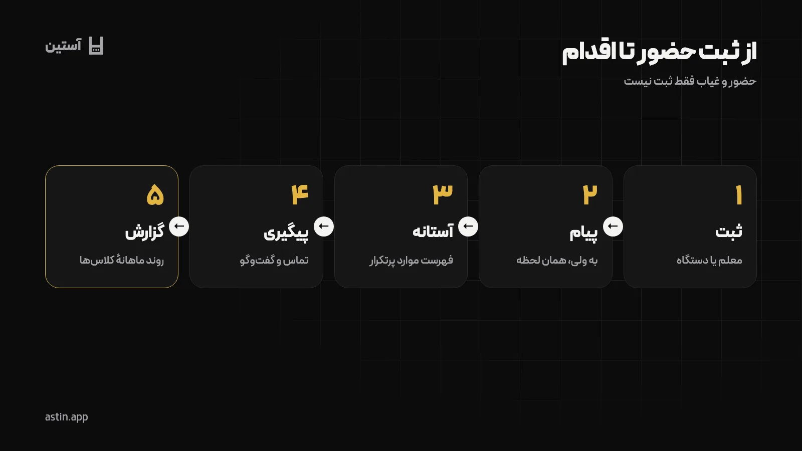 مسیر حضور و غیاب از ثبت تا پیگیری و گزارش