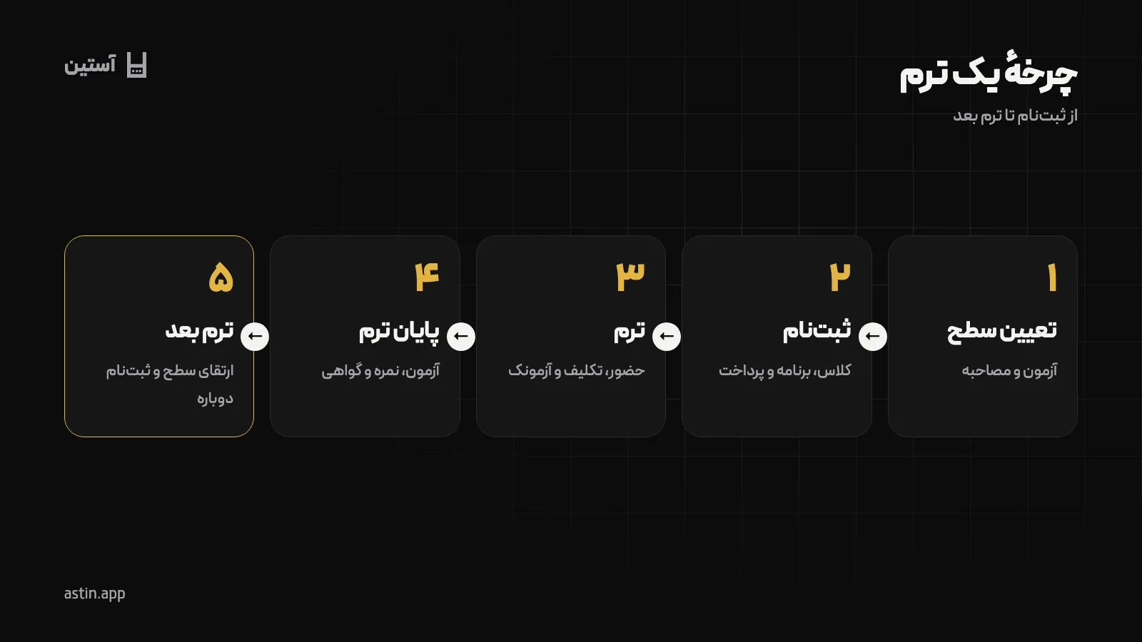 چرخهٔ یک ترم آموزشگاه زبان از تعیین سطح تا ثبتنام ترم بعد