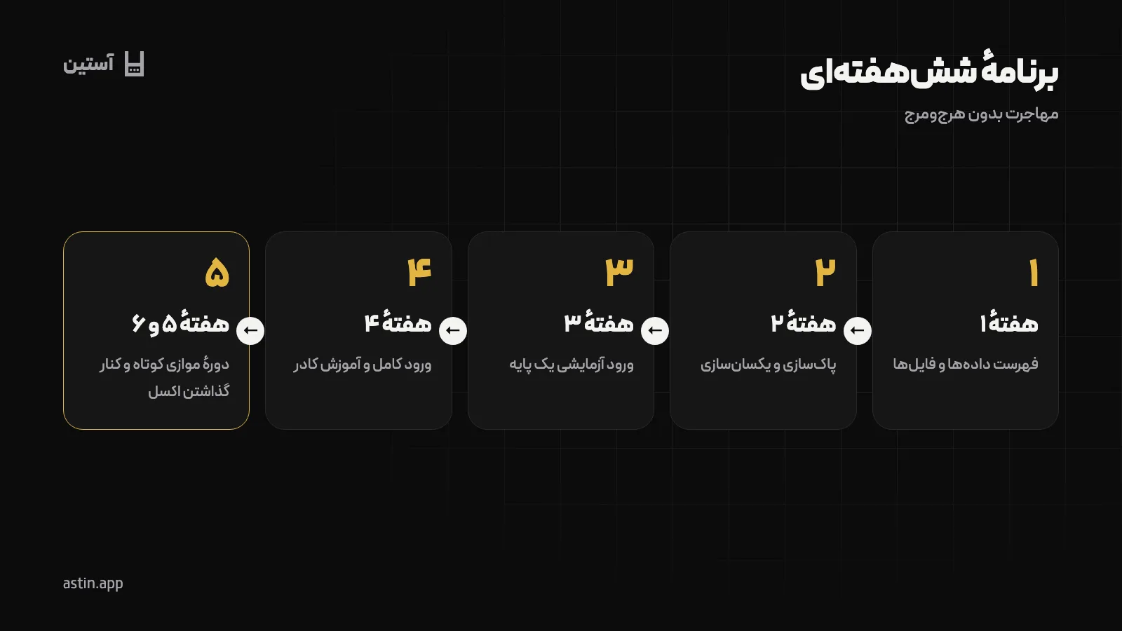 برنامهٔ زمانی شش‌هفته‌ای مهاجرت از اکسل به نرم‌افزار مدرسه