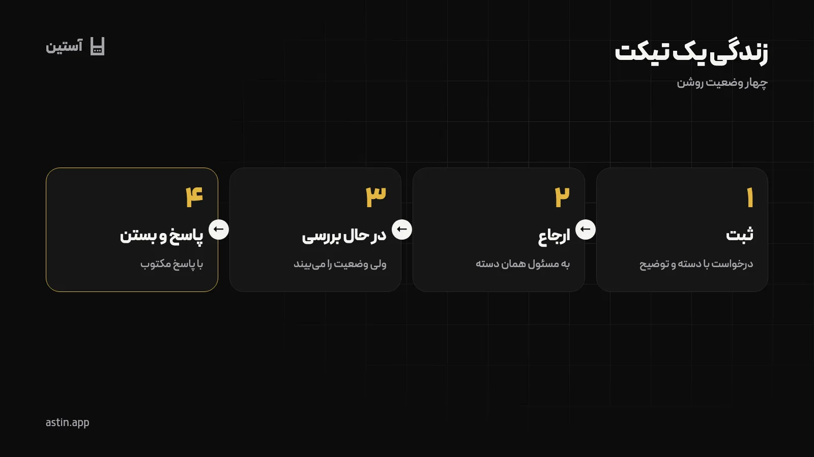 چهار وضعیت یک تیکت از ثبت تا بستن