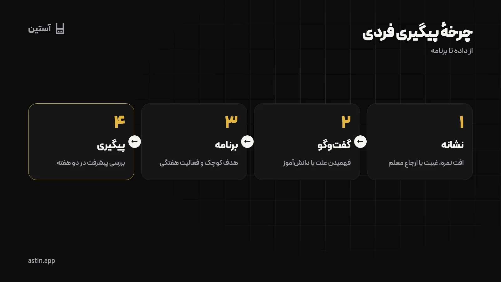 چرخهٔ چهارمرحلهای پیگیری فردی در مشاورهٔ تحصیلی