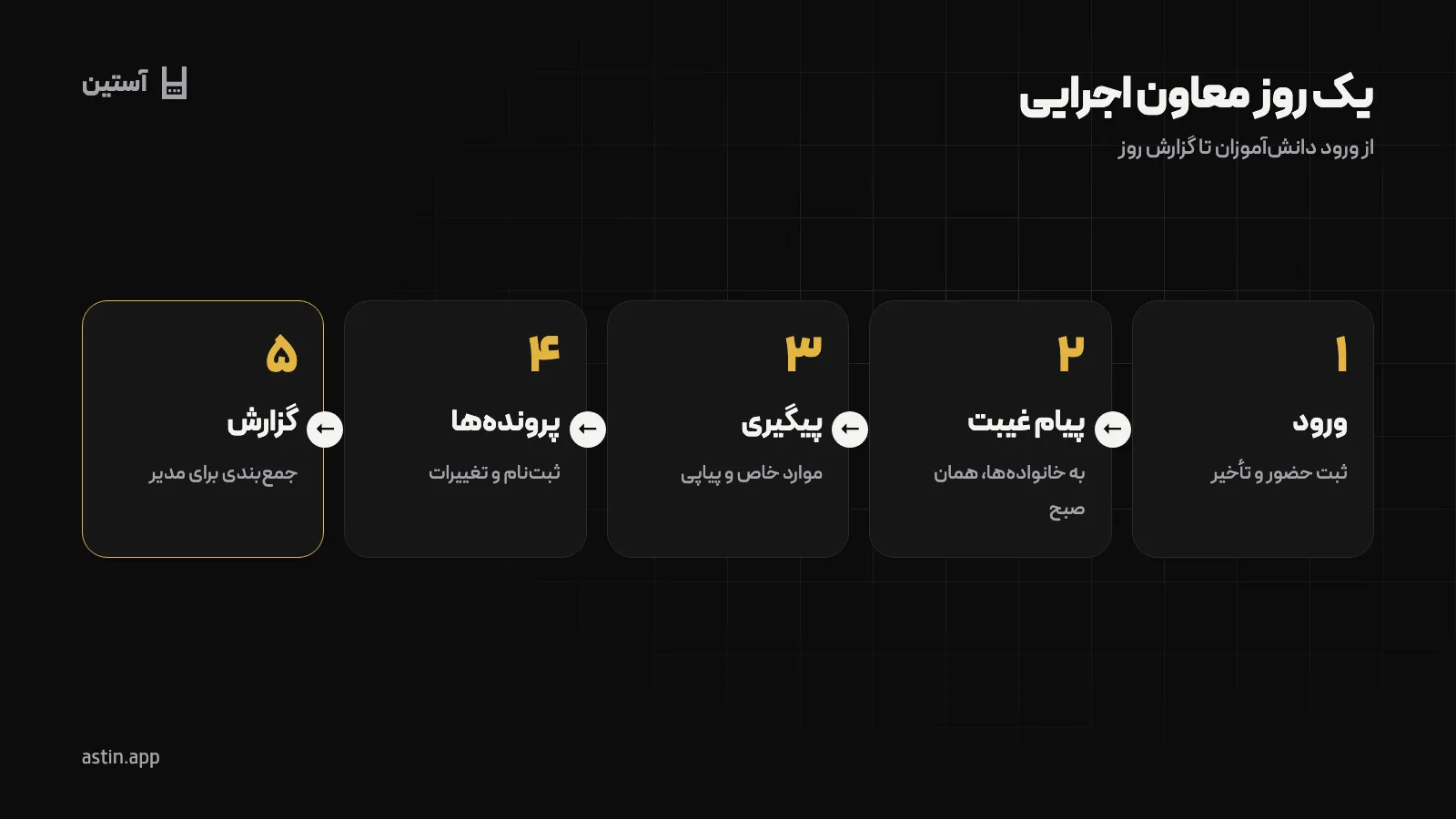 مراحل یک روز کاری معاون اجرایی مدرسه