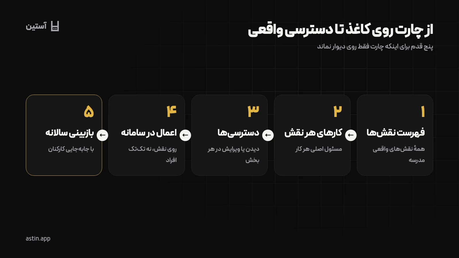 مراحل تبدیل چارت سازمانی مدرسه به دسترسی در نرمافزار