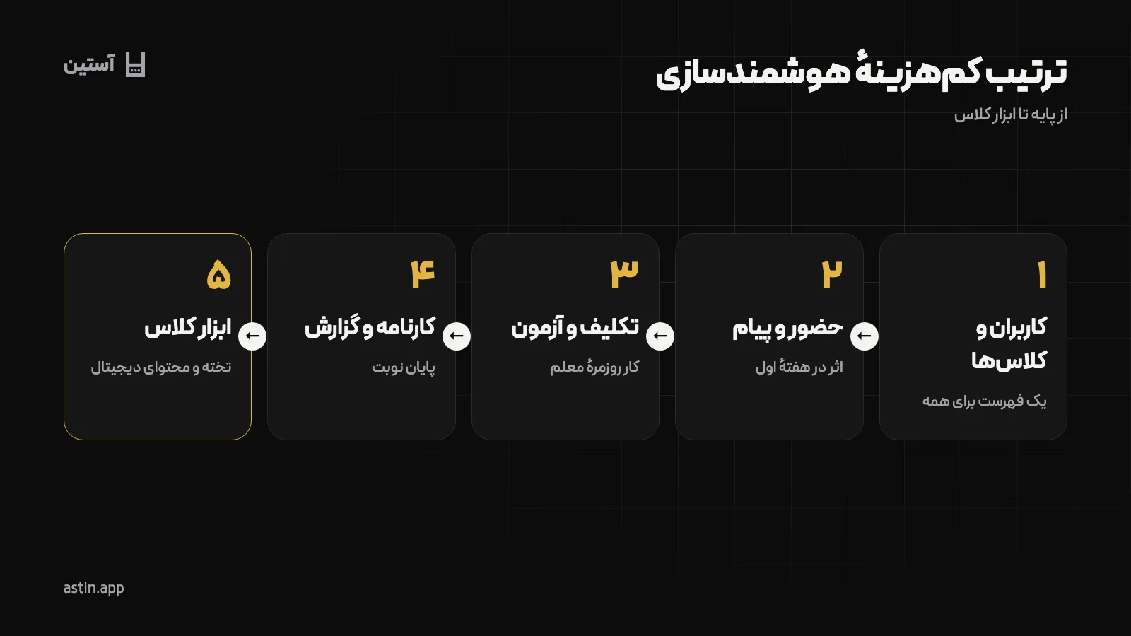 ترتیب پیشنهادی هوشمندسازی مدرسه از کاربران تا ابزار کلاس