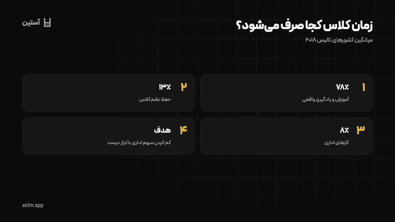 سهم زمان کلاس در آموزش، حفظ نظم و کارهای اداری بر اساس تالیس ۲۰۱۸