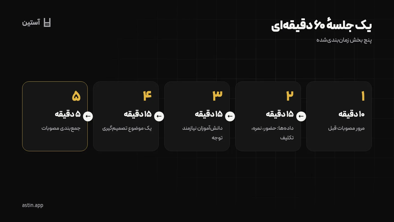 برنامهٔ زمان‌بندی‌شدهٔ یک جلسهٔ شصت‌دقیقه‌ای شورای دبیران
