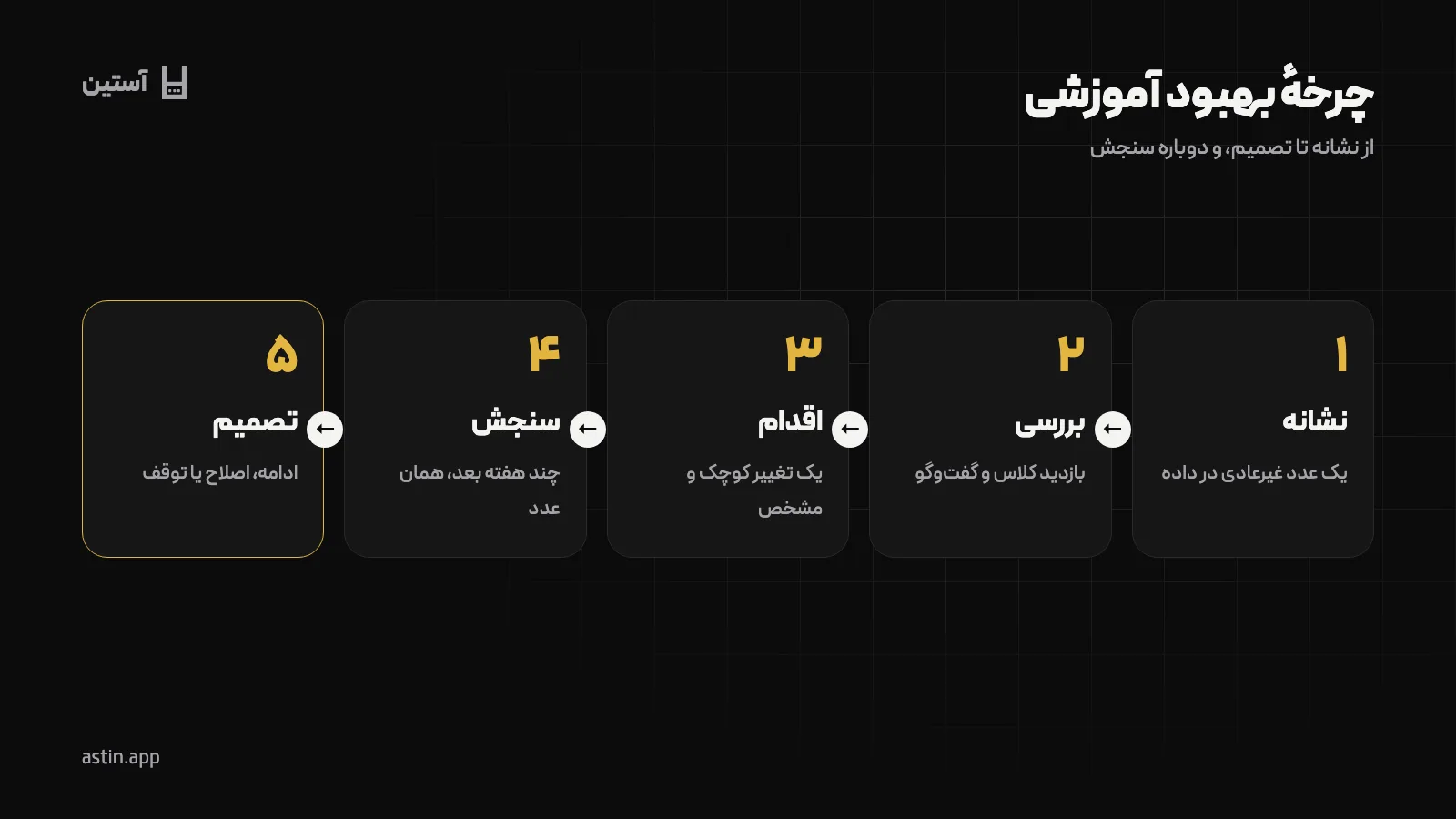 مراحل چرخهٔ بهبود آموزشی در مدرسه